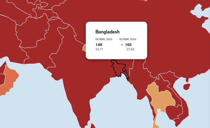মুক্ত গণমাধ্যম সূচকে তিন ধাপ পেছালো বাংলাদেশ