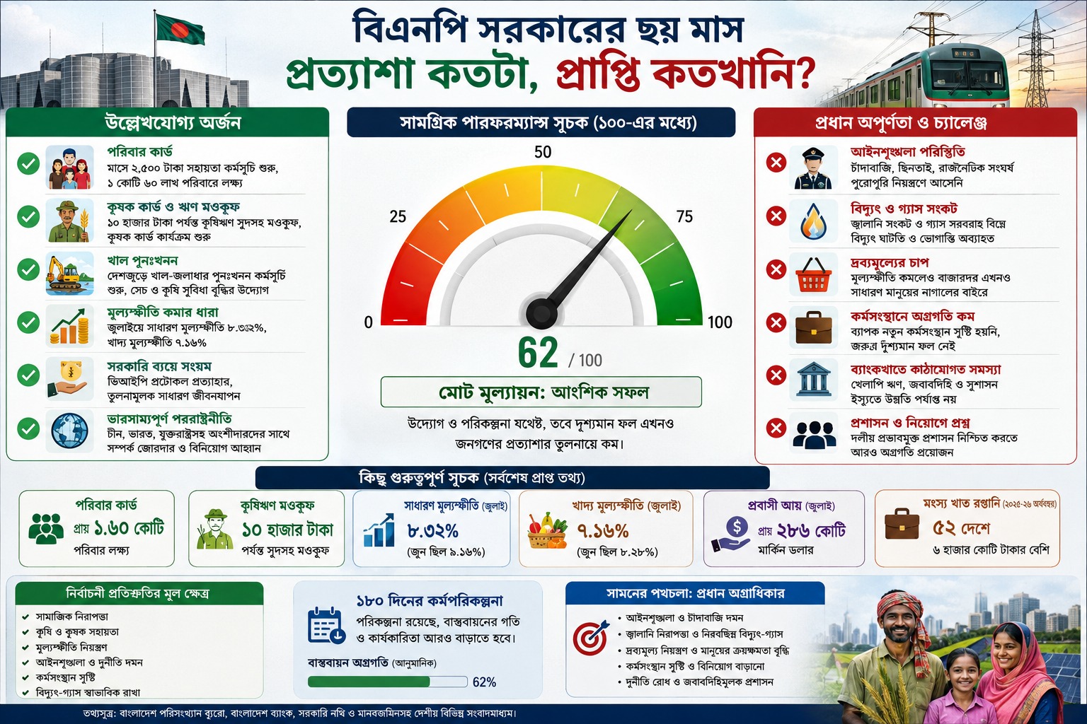 বিএনপি সরকারের ছয় মাস: প্রত্যাশা কতটা, প্রাপ্তি কতখানি